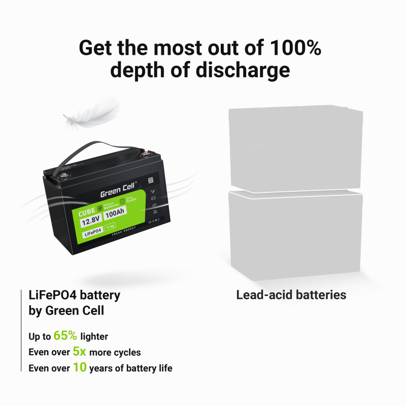 Green Cell - Akumulator LiFePO4 12V 12.8V 100Ah do systemów fotowoltaicznych, kamperów i łódek